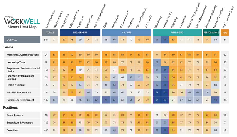 An image of our WorkWell heat maps, breaking down data by teams and positions
