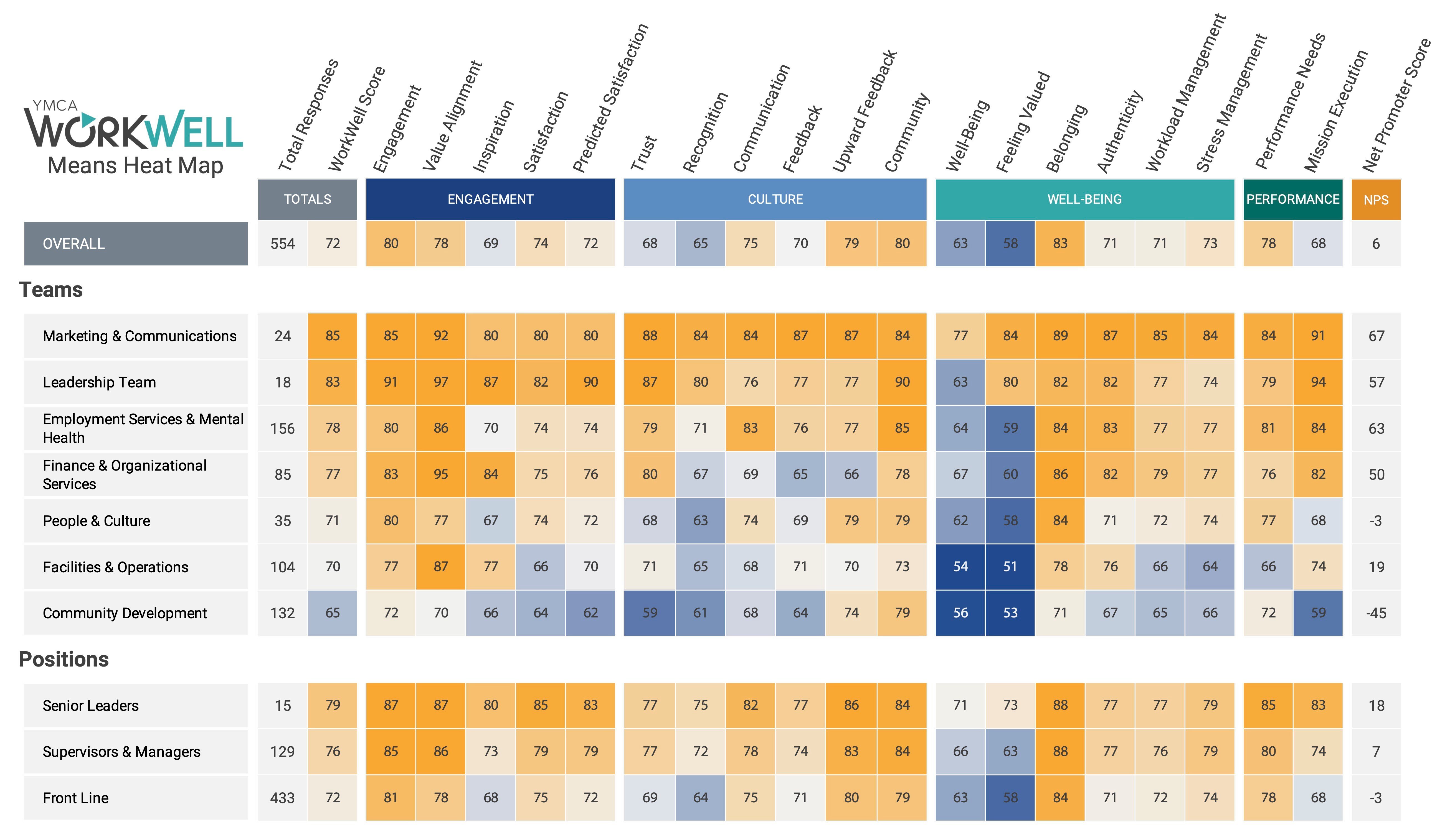 Heatmap Workforce Employee Experience Surveys | YMCA WorkWell