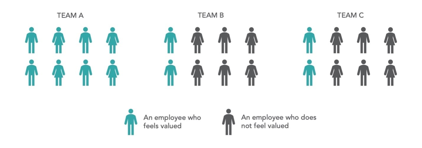 Three teams, where one team feels fully valued and two teams only have 25% feeling valued